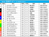 【日本ダービー／前売りオッズ】エフフォーリアが1.8倍で1番人気、2番人気は5.5倍のサトノレイナス 画像