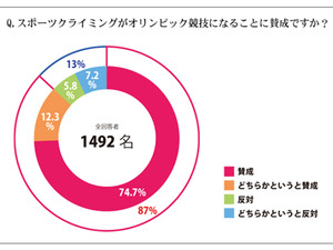 スポーツクライミング、オリンピック競技追加はクライマーや登山愛好家の8割が賛成 画像