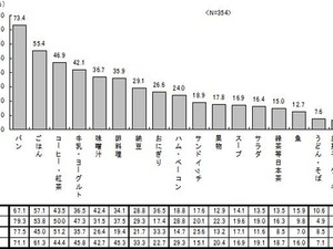若者の“食”事情は、6年前と比べてどう変化した？　…農林中央金庫調べ 画像