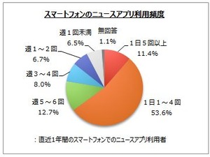 Yahoo!ニュース、最近利用したスマホのニュースアプリでトップに 画像