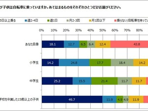 自転車の意識・実態調査…「改正道交法の違反規定」認知度は約7割 画像