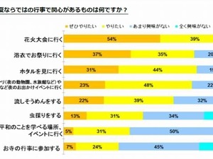 【夏休み】「楽しみ」「学び」重要視、6割が予算5万円未満 画像
