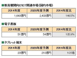 電子黒板、1人1人にタブレット端末…拡大する教育ICT市場、2020年は2,403億円規模に 画像