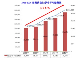 横浜DeNAベイスターズ、4年間で動員数が165％に大幅増 画像