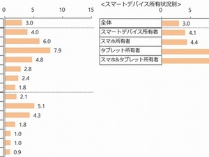 ウェアラブル端末、人気は「腕時計型」…所有者はネットユーザーの3％ 画像