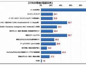 スマホの利用実態、地図ナビは高年齢層が活用 画像