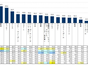 興味のあるスポーツ1位は「野球」…スポーツに関するアンケート 画像