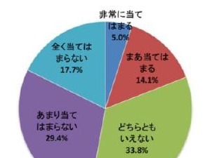 ダイエット「好きなものを我慢してでも目標を達成したい人」は19.1％ 画像