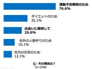 1位は「運動不足解消」…春からスポーツを始めたい理由 画像