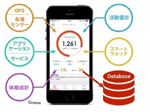 多様なヘルスケア系ウェアラブルデバイスと連携する健康管理アプリ『RenoBody』リリース 画像