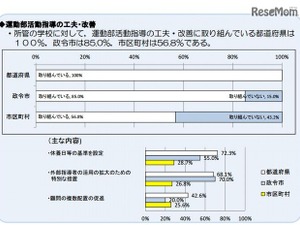 #運動部の休養日、約3割の市区町村教委は基準を設定 画像