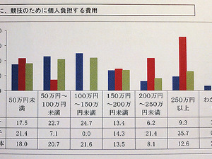 パラリンピック選手実態調査…個人負担は年147万円、競技差やメダル数差なども一因 画像