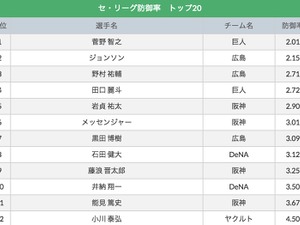 【クライマックスシリーズを勝手に予想！】巨人対横浜DeNA、1stステージ3連戦、先発投手3名は？ 画像