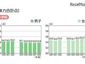 部活動の休養日2割「ない」 スポーツ庁体力・運動能力調査 画像