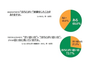 【話題】恋愛はビールの味!?　キーワードは「ほろ苦さ」 画像