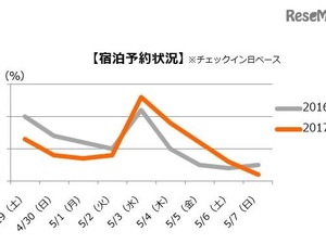 ゴールデンウィーク国内宿泊予約ピークは5/3…人気日予約のコツ 画像