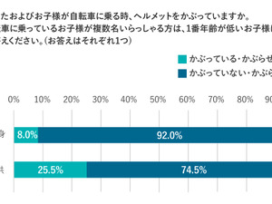 自転車ヘルメット「かぶっていない」が9割…ヘルメット着用に関する意識調査 画像