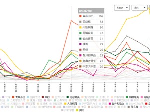 甲子園出場校の話題量をリアルタイムで可視化した「実況！ソーシャル甲子園」…イマツイにて公開 画像