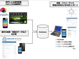 アスリートのメンタル面を音声感情解析AIを利用してサポートする取り組みを開始 画像