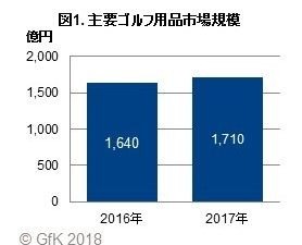 ゴルフ用品小売市場がプラス成長、前年比4%増…2017年販売動向 画像