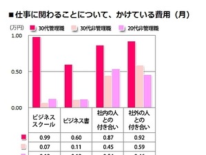 【世の中】30代女性管理職と20代女性非管理職、「約8倍」の違いとは？ 画像