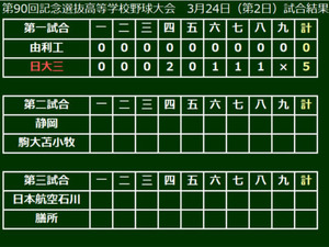 【選抜高校野球】日大三が大会1号含む12安打5得点で快勝！2年生右腕・井上が147キロ記録 画像