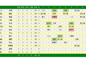 阪神、鳥谷敬の決勝打で連敗ストップ…今季初「三塁」でスタメン出場 画像