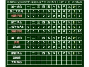 【高校野球】済美が2004年準V以来となるベスト8進出！山口が1失点完投、121球の熱投 画像