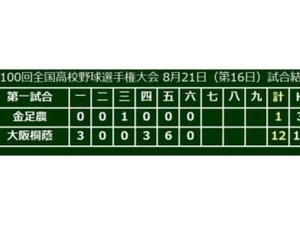 【高校野球】金足農・吉田、力尽く…5回12失点132球で降板、6試合で881球投じる 画像