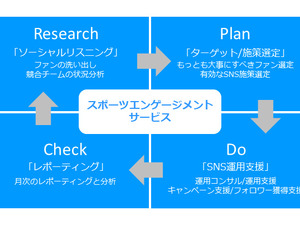 スポーツチームのファン定着に特化したサービス「スポーツエンゲージメントサービス」提供開始 画像