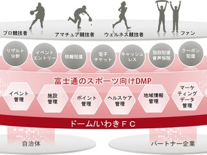 ドームと富士通、スポーツビジネスサービスを共同で実証・開発 画像