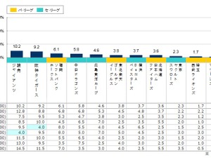 応援している球団1位は巨人…野球に関するアンケート調査 画像
