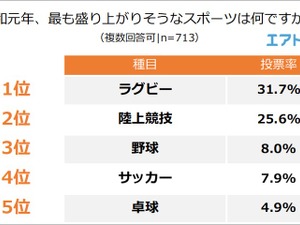 令和元年に最も盛り上がりそうなスポーツは「ラグビー」…国際スポーツに関する調査 画像