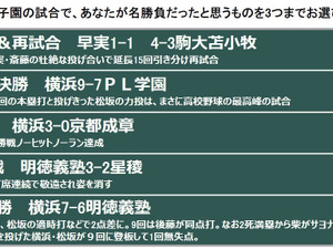 夏の甲子園平成の名勝負は「2006年早実vs駒大苫小牧」…夏の甲子園に関するアンケート調査 画像