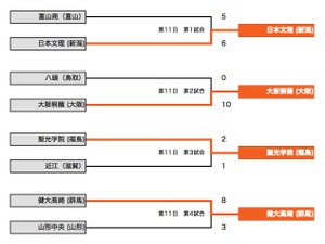 【高校野球2014夏】健大高崎、積極走塁で試合を支配、山形中央を下す 画像