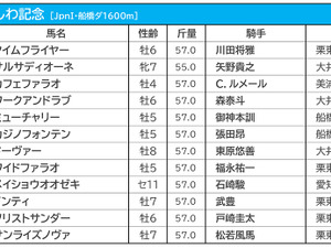 【かしわ記念／枠順】カフェファラオに鬼門データ、3枠と1番人気は過去10年で勝率0％ 画像