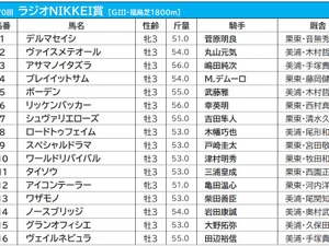 【ラジオNIKKEI賞／枠順】上位人気予想シュヴァリエローズの4枠は過去10年で一度も馬券に絡まず 画像