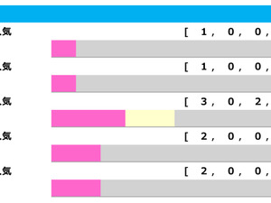 【函館記念／人気傾向】1・2番人気は信頼置けず　波乱の立役者は複勝率「70％」を誇る7番人気 画像