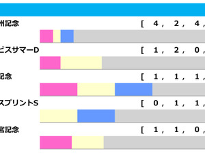【セントウルS／前走ローテ】連対資格がある馬のキーワードは「前走1200m組」　同距離からのローテは圧巻の7勝 画像