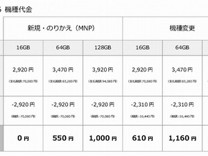 ソフトバンクも、iPhone 6／6 Plusの価格を発表…iPhone 6（16GB）は実質ゼロ円 画像