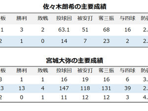 【今週の決戦】パ・リーグ「令和の怪物」佐々木朗希 vs 「新人王」宮城大弥、同期の今季初対決に観るシーズンの行方 画像