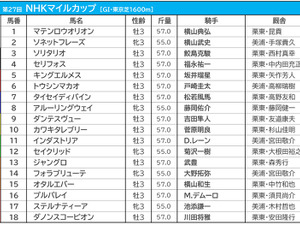 【NHKマイルC／枠順】馬券内率“トップ”の好枠にダノンスコーピオン　セリフォスは2枠4番に入る 画像