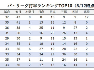 【今週の決戦】パ・リーグの首位打者争いの主役　日本ハム・松本剛 vs ソフトバンク・今宮健太 画像