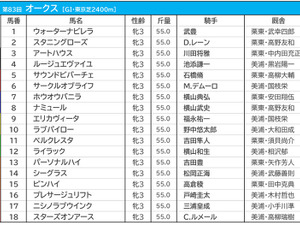 【オークス／前日オッズ】サークルオブライフが単勝4.0倍の1人気、馬連は2人気以下が10倍以上の“2強”状態 画像