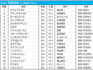【安田記念／枠順】シュネルマイスターは最多4勝の5枠　人気馬2頭は勝率0％の“鬼門”に 画像