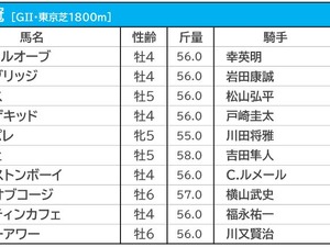 【毎日王冠／枠順】上位人気3頭が“勝率0％”も、不安を払拭する「データの裏側」 画像