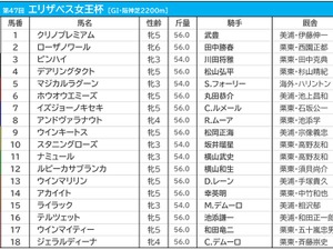 【エリザベス女王杯／前日オッズ】1人気4.8倍の大混戦　3連単は“4890通り”が万馬券 画像