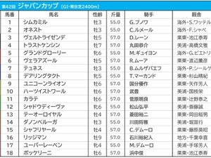 【ジャパンC／前日オッズ】ダノンベルーガとシャフリヤールの2頭が1人気　“2強”にヴェラアズールが続く 画像