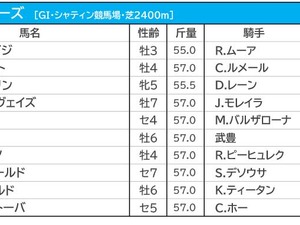 【香港ヴァーズ／海外オッズ】愛・ストーンエイジが日本馬に割って入る高評価　グローリーヴェイズが1人気 画像