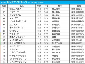 【NHKマイルC／前日オッズ】1人気カルロヴェローチェが単勝5.4倍もドルチェモアと僅差　3連単は“全4080通り”が万馬券 画像